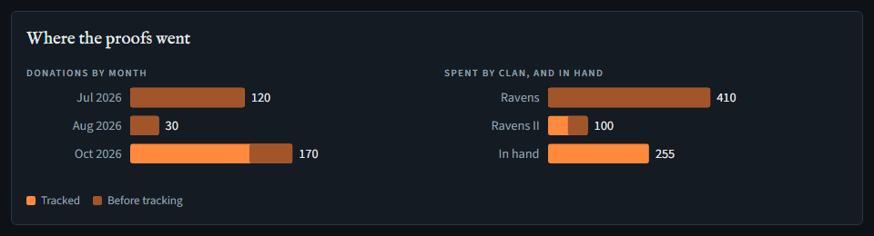 Where the proofs went: donations by month, and the proofs spent on the group's clan and its box clan beside what's in hand, the part from before tracking in a darker shade, with a key: Tracked, Before tracking.