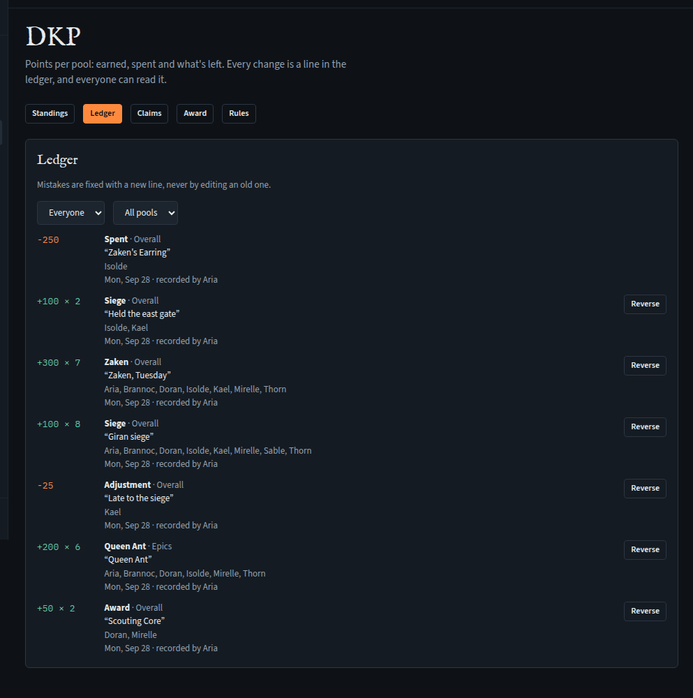 The DKP ledger: batches such as Zaken +300 × 7, Siege, an adjustment and a loot purchase, with Reverse buttons.