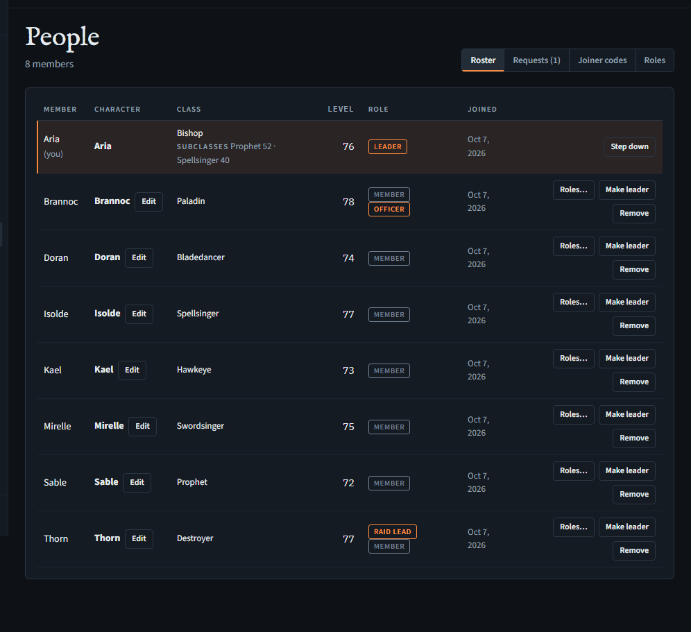 The People page roster: members with their main character, class, level and subclasses, role chips, joined dates, an Edit button beside each main's name, and Roles…, Make leader and Remove buttons.