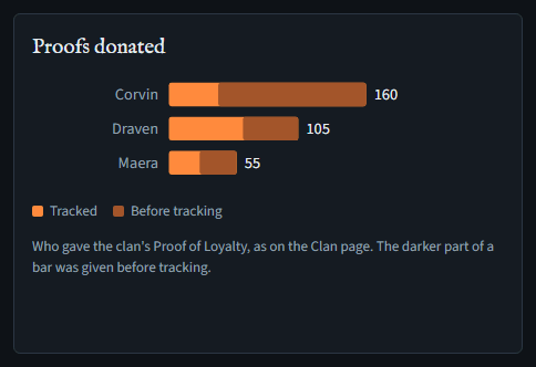 Proofs donated: a bar for each of Corvin, Draven and Maera, the darker end of each what was given before tracking, and a key: Tracked, Before tracking.